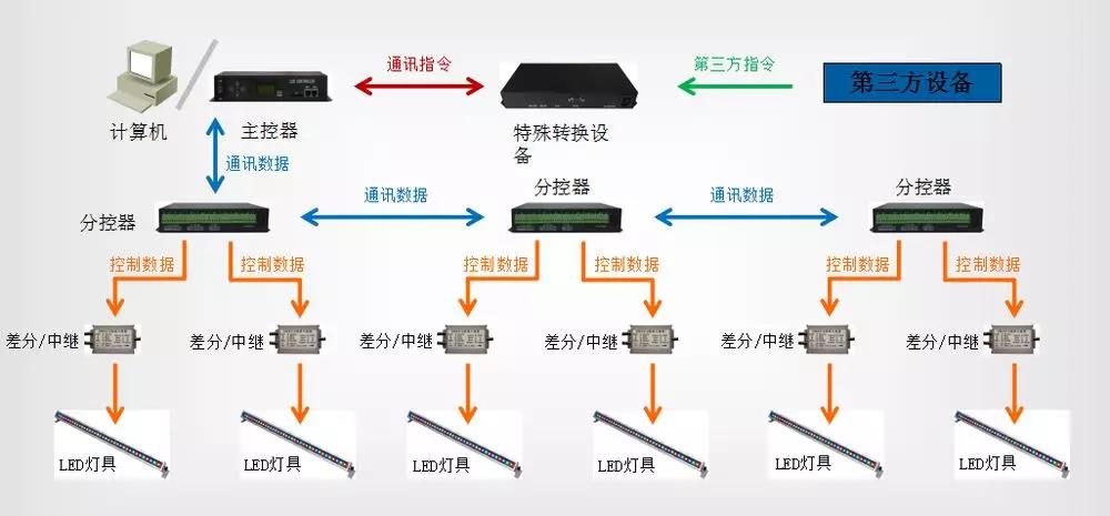 主從網(wǎng)絡控制系統(tǒng)示意圖